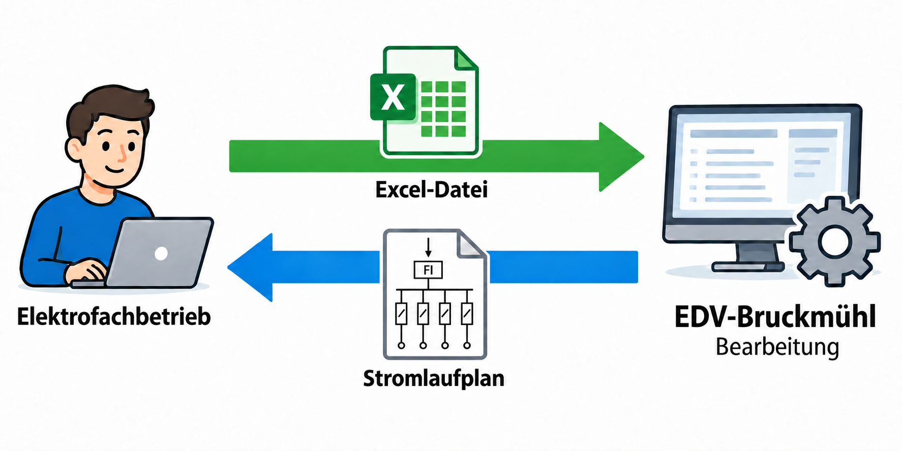 Elektrofachbetrieb sendet eine Excel-Datei an EDV-Bruckmühl und erhält einen Stromlaufplan zurück.